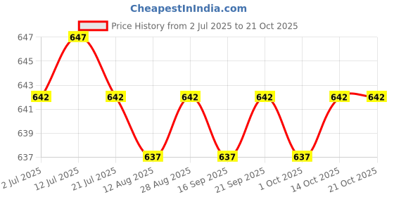 amazon.in calandis CALANDIS™ 3xCaptain Armband Football Soccer Sports Adjustable Arm Bands Orange | Other Soccer Clothing & Accs | Clothing, Shoes & Accessories | Soccer | Team Sports calandis Price History Graph from 2 Jul 2025 to 21 Oct 2025