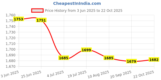 amazon.in calandis CALANDIS™ 3xDC-DC Converter Step Down Module 12V to 5V 3A 15W USB Output Power Adapter | Power Regulators & Converters | Semiconductors & Actives | Electronic Components | Electrical & Test Equipment calandis Price History Graph from 3 Jun 2025 to 22 Oct 2025