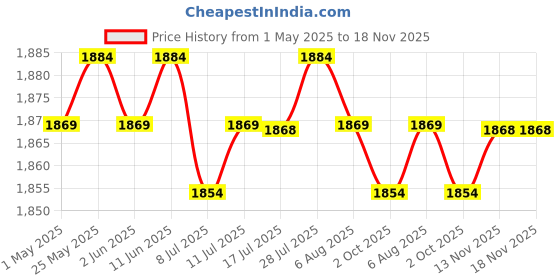 amazon.in calandis CALANDIS™ 3xDIY Bird House Unpainted Build Paint Hanging Wooden Birdhouse Set Craft A | Home & Garden | Yard, Garden & Outdoor Living | Bird & Wildlife Accessories | Birdhouses calandis Price History Graph from 1 May 2025 to 17 Nov 2025