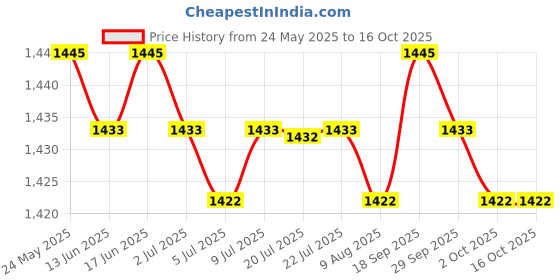 amazon.in calandis CALANDIS™ 3xDIY Rosewood 4 String Small Ukulele Guitar Bridge With Bone Saddle Accessory | Musical Instruments & Gear | Guitars & Basses | Parts & Accessories | Guitar Parts | Saddles calandis Price History Graph from 24 May 2025 to 16 Oct 2025
