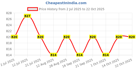 amazon.in calandis CALANDIS™ 3xFootball Soccer Sports Arm Adjustable Bands Captain Armband #2 Green | Other Soccer Clothing & Accs | Clothing, Shoes & Accessories | Soccer | Team Sports calandis Price History Graph from 2 Jul 2025 to 22 Oct 2025