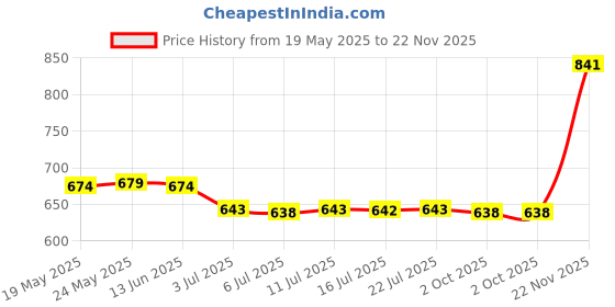 amazon.in calandis CALANDIS™ 3xGlass Chain Holder Eyeglass Strap Lanyard Eyewear Retainer Neck Cord String | Vision Care calandis Price History Graph from 19 May 2025 to 22 Nov 2025