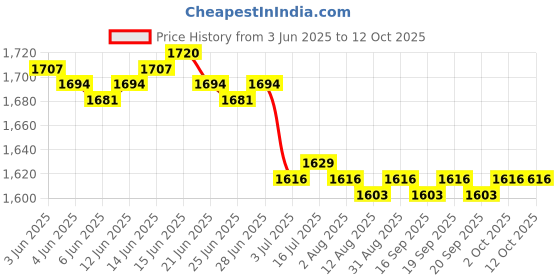 amazon.in calandis CALANDIS™ 3xGlass Weighing Boat Round, Weighing Funnel, Laboratory Glassware Tool L calandis Price History Graph from 3 Jun 2025 to 12 Oct 2025