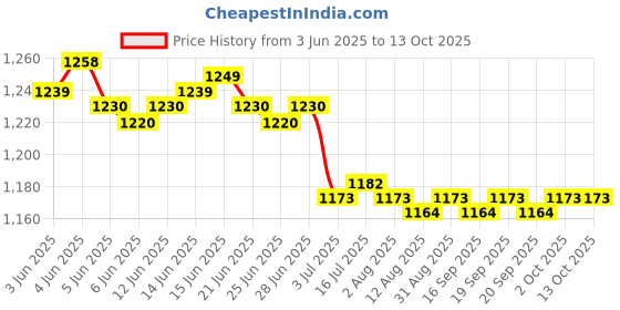 amazon.in calandis CALANDIS™ 3xGlass Weighing Boat Round, Weighing Funnel, Laboratory Glassware Tool M calandis Price History Graph from 3 Jun 2025 to 12 Oct 2025