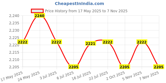 amazon.in calandis CALANDIS™ 3xLovely Eyeglass Eyewear Rack Display Stand Organizer Centerpiece Giraffe | Eyeglass Chains & Holders | Fashion Jewelry calandis Price History Graph from 17 May 2025 to 5 Nov 2025