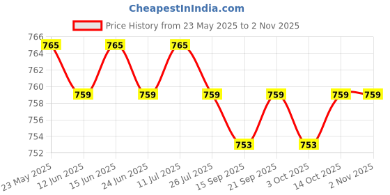 amazon.in calandis CALANDIS™ 3xMen Women Sports Headband Gym Tennis Basketball Sweatband Hairband Red | Sweatbands | Clothing & Accessories | Fitness, Running & Yoga calandis Price History Graph from 23 May 2025 to 2 Nov 2025