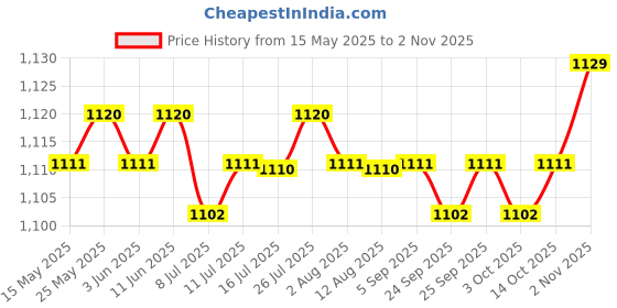 amazon.in calandis CALANDIS™ 3xMen Women Sports Headband Tennis Running Fitness Sweatband Hairband Gray | Sweatbands | Clothing & Accessories | Fitness, Running & Yoga calandis Price History Graph from 15 May 2025 to 2 Nov 2025
