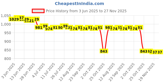 amazon.in calandis CALANDIS™ 3xMini 3.5mm Plug Lapel Clip-on Microphone for PC Cell Phone Pad Gold | Microphones & Wireless Systems | Pro Audio Equipment calandis Price History Graph from 3 Jun 2025 to 27 Nov 2025