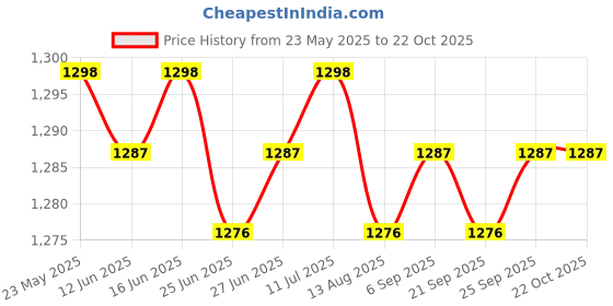 amazon.in calandis CALANDIS™ 3xOutdoor Sports Headband Night Running Riding Reflective Sweatband Green | Hats & Headwear | Clothing & Accessories | Fitness, Running & Yoga calandis Price History Graph from 23 May 2025 to 21 Oct 2025