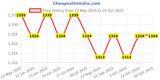 amazon.in calandis CALANDIS™ 3xOutdoor Sports Headband Night Running Riding Reflective Sweatband Rose Red | Hats & Headwear | Clothing & Accessories | Fitness, Running & Yoga calandis Price History Graph from 23 May 2025 to 20 Oct 2025