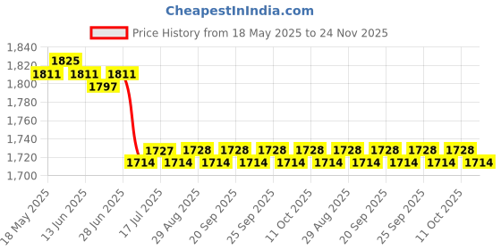 amazon.in calandis CALANDIS™ 3xSilicone Ear Plugs Noise Cancelling Sound Blocking for Hearing Protection | Ear Plugs | Ear Care | Health Care calandis Price History Graph from 18 May 2025 to 24 Nov 2025