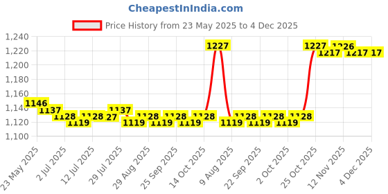 amazon.in calandis CALANDIS™ 3xSilicone Earplugs Waterproof Noise Reduction for Sleeping Snoring Loud Noise | Business & Industrial | Facility Maintenance & Safety | Personal Protective Equip/Ppe calandis Price History Graph from 23 May 2025 to 4 Dec 2025