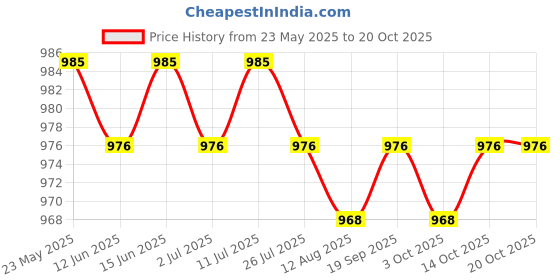 amazon.in calandis CALANDIS™ 3xSports Hairband Stretch Belt Running Headband for Climbing Exercise Football | Sweatbands | Clothing & Accessories | Fitness, Running & Yoga calandis Price History Graph from 23 May 2025 to 20 Oct 2025