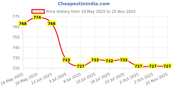 amazon.in calandis CALANDIS™ 3xUnisex Metal Anti-Slip Eyeglasses Chain Rope Spectacles Cord Holder Retainer | Vision Care calandis Price History Graph from 19 May 2025 to 25 Nov 2025