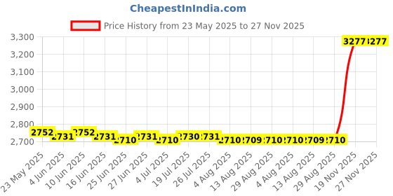 amazon.in calandis CALANDIS™ 4 Pcs Waterproof Salon Hairdressing Gown Cape Apron Cloth with Snap Closure | Salon & Spa Equipment calandis Price History Graph from 23 May 2025 to 27 Nov 2025