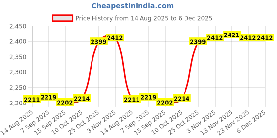amazon.in calandis CALANDIS™ 4 Pieces Electric Bass Bridge String Saddles Accurate Structure Repair Parts | Saddles | Guitar Parts | Parts & Accessories | Guitars & Basses calandis Price History Graph from 14 Aug 2025 to 5 Dec 2025