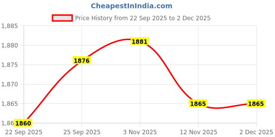 amazon.in calandis CALANDIS™ 4 String Bass Guitar Single Bridge Saddles Tailpiece witn Screws Kits | Saddles | Guitar Parts | Parts & Accessories | Guitars & Basses calandis Price History Graph from 22 Sep 2025 to 2 Dec 2025