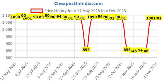 amazon.in calandis CALANDIS™ 4Pcs EVA Zipper Eyeglass Box Glasses Case Protector Container Light Blue | Other Vision Care | Vision Care calandis Price History Graph from 17 May 2025 to 4 Dec 2025
