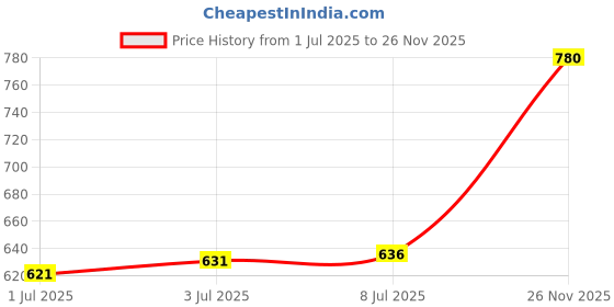 amazon.in calandis CALANDIS™ 4Pcs Suitcase Bottom Stud Feet Pads Repair Parts Simple Assembly Replacement Style D | Luggage calandis Price History Graph from 1 Jul 2025 to 26 Nov 2025