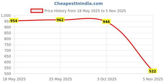 amazon.in calandis CALANDIS™ 4pcs/Set High Performance Strap - Premium No Tail Sunglass Strap & Eyewear Retainer for Your Reading Glasses,Sunglasses,Eyeglasses | Other Vision Care | Vision Care calandis Price History Graph from 18 May 2025 to 5 Nov 2025