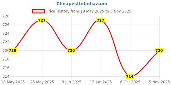 amazon.in calandis CALANDIS™ 4X Anti-Slip Eyeglasses Sunglass Rope Cord Strap Spectacles Retainer Unisex | Other Vision Care | Vision Care calandis Price History Graph from 18 May 2025 to 5 Nov 2025
