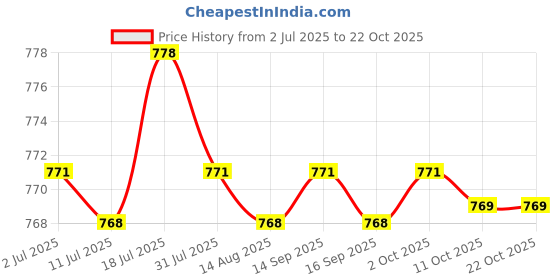 amazon.in calandis CALANDIS™ 4X Armband Football Soccer Sports Adjustable Arm Bands | Other Soccer Clothing & Accs | Clothing, Shoes & Accessories | Soccer | Team Sports calandis Price History Graph from 2 Jul 2025 to 21 Oct 2025
