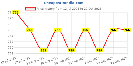amazon.in calandis CALANDIS™ 4X Armband Football Soccer Sports Adjustable Arm Bands | Other Soccer Clothing & Accs | Clothing, Shoes & Accessories | Soccer | Team Sports calandis Price History Graph from 12 Jul 2025 to 22 Oct 2025