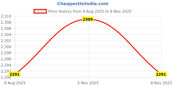 amazon.in calandis CALANDIS™ 4X Ice Fishing Anchors Ice Anchor Power Drill Adapter Heavy Duty Tent Stakes | Ice Fishing Accessories | Fishing Equipment | Fishing calandis Price History Graph from 9 Aug 2025 to 5 Nov 2025