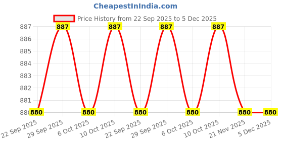 amazon.in calandis CALANDIS™ 4x12Pieces Black Tremolo Bridge & Saddle Locking Screws for Guitar Bass Parts | Saddles | Guitar Parts | Parts & Accessories | Guitars & Basses calandis Price History Graph from 22 Sep 2025 to 5 Dec 2025