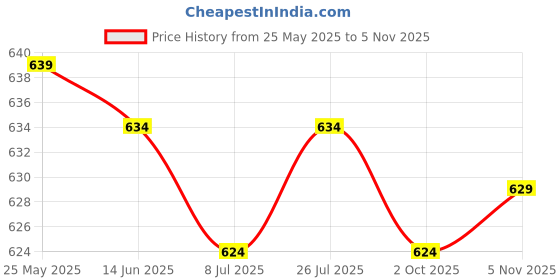 amazon.in calandis CALANDIS™ 4x2Pcs Eyeglasses Temple Tips Sleeve Soft Knitting for Reading Glasses Eyewear Black | Clothing, Shoes & Accessories | Men's Accessories | Sunglasses & Fashion Eyewear calandis Price History Graph from 25 May 2025 to 5 Nov 2025