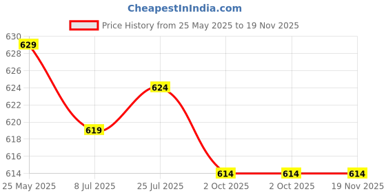 amazon.in calandis CALANDIS™ 4x2Pcs Eyeglasses Temple Tips Sleeve Soft Knitting for Reading Glasses Eyewear Navy Blue | Clothing, Shoes & Accessories | Men's Accessories | Sunglasses & Fashion Eyewear calandis Price History Graph from 25 May 2025 to 18 Nov 2025