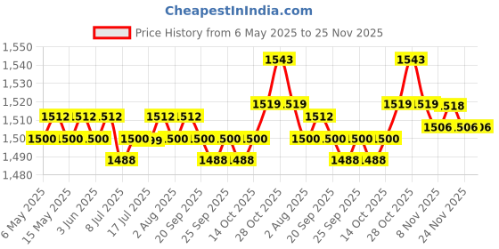 amazon.in calandis CALANDIS™ 4x5 Pairs Women Bikinis Round Bra Pad Inserts Sponge Push Up Swimwear | Bra Cup Pads | Foundations & Undergarments | Sewing calandis Price History Graph from 6 May 2025 to 24 Nov 2025