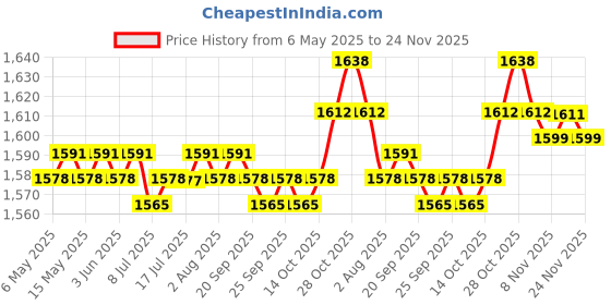amazon.in calandis CALANDIS™ 4x5 Pairs Women Bikinis Round Bra Pad Inserts Sponge Push Up Swimwear White | Bra Cup Pads | Foundations & Undergarments | Sewing calandis Price History Graph from 6 May 2025 to 24 Nov 2025