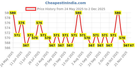 amazon.in calandis CALANDIS™ 4x5pcs Elastic Bra Strap Extension Bra Extenders 2X 3 Hook White | Bras & Bra Sets | Intimates & Sleep | Womens Clothing calandis Price History Graph from 24 May 2025 to 2 Dec 2025