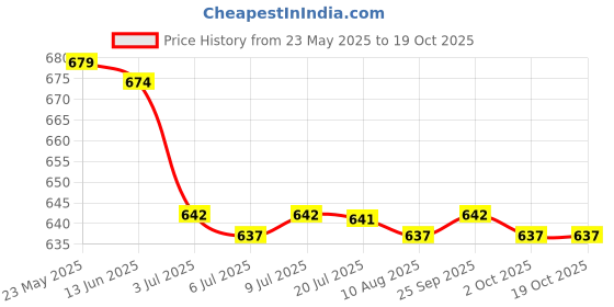 amazon.in calandis CALANDIS™ 4xAdjustable Eyeglass Holder Sunglass Eyewear Cord Neck Strap Rope Black | Eyeglass Chains & Holders | Fashion Jewelry calandis Price History Graph from 23 May 2025 to 19 Oct 2025