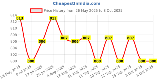 amazon.in calandis CALANDIS™ 4xAlphabet Keyring Initials Keyring Shiny Key Chain Letters M | Clothing Shoes & Accessories | Mens Accessories | Key Chains Rings & Cases calandis Price History Graph from 26 May 2025 to 7 Oct 2025
