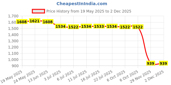 amazon.in calandis CALANDIS™ 4xAnti-Slip Eyeglasses Chains Rope 70cm Spectacles Neck Cord Landyard Retainer | Vision Care calandis Price History Graph from 19 May 2025 to 1 Dec 2025