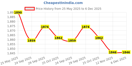 amazon.in calandis CALANDIS™ 4xBicycle Valve Adapter Set Tire Inflator Kit for Mountain Bike Swimming Rings Style B | Pumps | Bicycle Accessories | Cycling calandis Price History Graph from 25 May 2025 to 5 Dec 2025