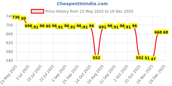 amazon.in calandis CALANDIS™ 4xCharm Alloy Faux Pearls Stick Pin Scarf Safety Pin Brooch Sweater Pins Beige | Pins & Brooches | Fashion Jewelry calandis Price History Graph from 23 May 2025 to 19 Dec 2025
