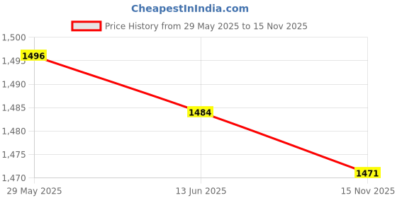 amazon.in calandis CALANDIS™ 4xFishing Lure Elastic Thread Elastic Invisible Fishing Line for Fishing Adult 0.1mm 200m | Fly Fishing Accessories | Fishing Equipment | Fishing calandis Price History Graph from 29 May 2025 to 15 Nov 2025