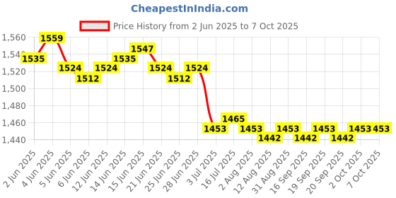 amazon.in calandis CALANDIS™ 4xGlass Weighing Boat Round, Weighing Funnel, Laboratory Glassware Tool M calandis Price History Graph from 2 Jun 2025 to 6 Oct 2025
