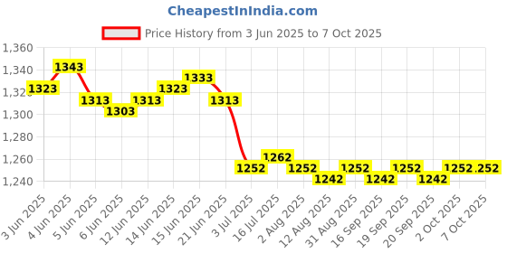 amazon.in calandis CALANDIS™ 4xGlass Weighing Boat Round, Weighing Funnel, Laboratory Glassware Tool S calandis Price History Graph from 3 Jun 2025 to 7 Oct 2025