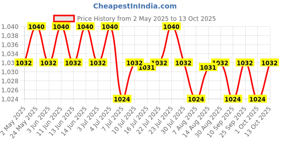 amazon.in calandis CALANDIS™ 4xGuitar Tablature Stamp Guitar Chords Seal Ukulele Guitar Chords for Beginners | Musical Instruments & Gear | Instruction Books Cds & Video calandis Price History Graph from 2 May 2025 to 13 Oct 2025