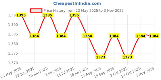 amazon.in calandis CALANDIS™ 4xMen Women Sports Headband Tennis Running Fitness Sweatband Hairband Orange | Sweatbands | Clothing & Accessories | Fitness, Running & Yoga calandis Price History Graph from 23 May 2025 to 2 Nov 2025