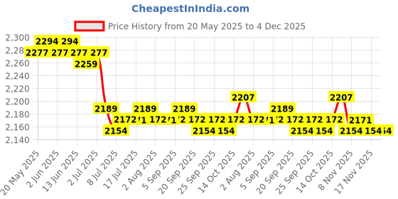 amazon.in calandis CALANDIS™ 4xMen's Uniform Sock Garters Adjustable Garters One Pair Black | Mens Accessories calandis Price History Graph from 20 May 2025 to 4 Dec 2025