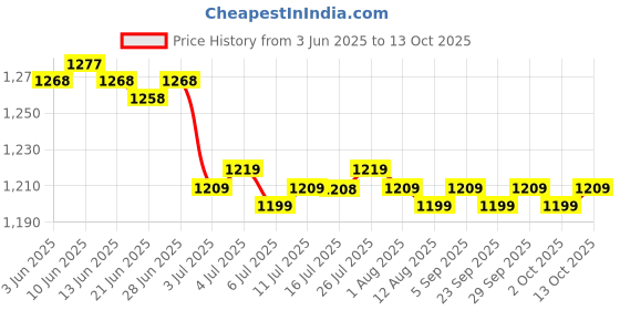 amazon.in calandis CALANDIS™ 4xMini 3.5mm Plug Lapel Clip-on Microphone for PC Cell Phone Pad Gold | Microphones & Wireless Systems | Pro Audio Equipment calandis Price History Graph from 3 Jun 2025 to 13 Oct 2025