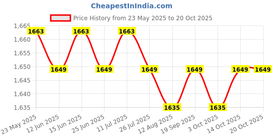 amazon.in calandis CALANDIS™ 4xOutdoor Sports Headband Night Running Riding Reflective Sweatband Rose Red | Hats & Headwear | Clothing & Accessories | Fitness, Running & Yoga calandis Price History Graph from 23 May 2025 to 20 Oct 2025