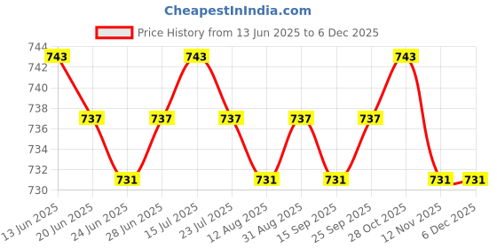 amazon.in calandis CALANDIS™ 4xPortable Ball Net Bag Single Ball Carrier for Basketball Volleyball Football Blue | Training Aids | Soccer | Team Sports calandis Price History Graph from 13 Jun 2025 to 4 Dec 2025
