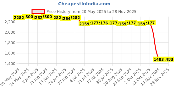 amazon.in calandis CALANDIS™ 4xReplacement Water Oil Temperature Temp Gauge Sensor 1/8 NPT for VW Golf | Water Temp Gauges | Gauges | Car & Truck Parts | Parts & Accessories calandis Price History Graph from 20 May 2025 to 26 Nov 2025
