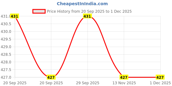 amazon.in calandis CALANDIS™ 4xSports Ball Inflating Needle Dual-Port Football Basketball Adapter Needles | Pumps | Bicycle Accessories | Cycling calandis Price History Graph from 20 Sep 2025 to 30 Nov 2025